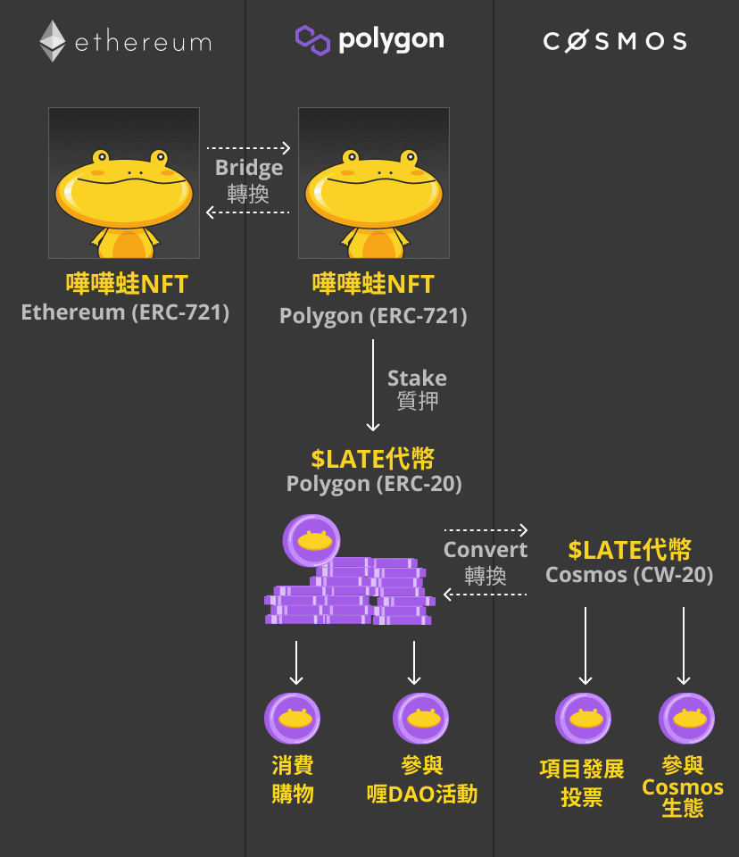 LateDAO Cross Chain Technology