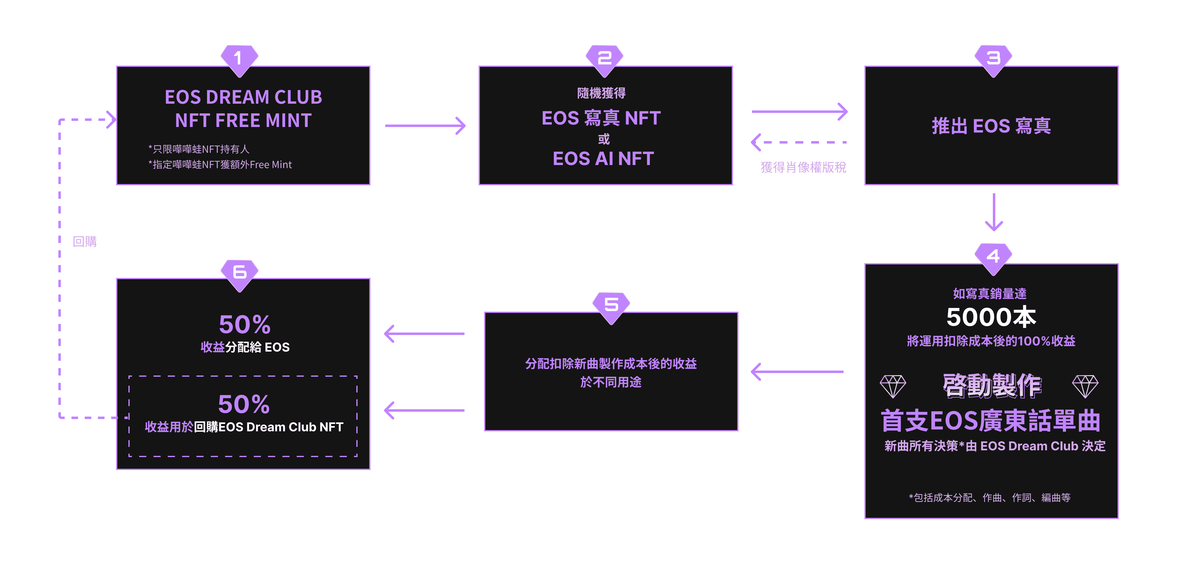 EOS Dream Club Plan